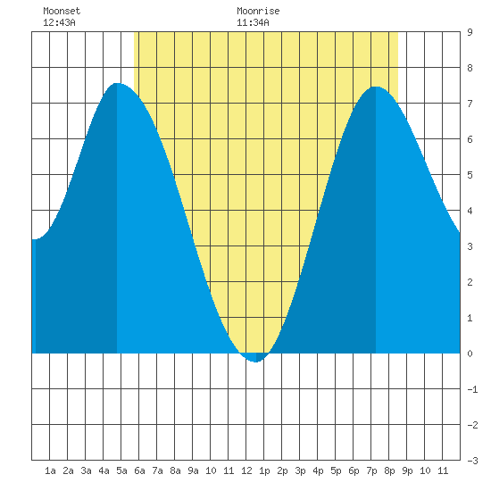 Mowry Slough tide chart for Wednesday, June 16, 2021