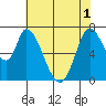 Mowry Slough tide chart for Tuesday, June 1, 2021