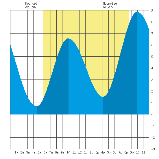 Mowry Slough tide chart for Sunday, June 20, 2021