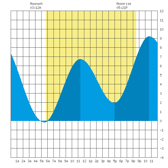 Mowry Slough tide chart for Monday, June 21, 2021