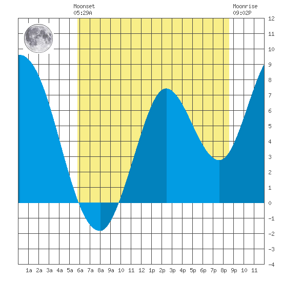 Mowry Slough tide chart for Thursday, June 24, 2021