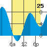Mowry Slough tide chart for Friday, June 25, 2021