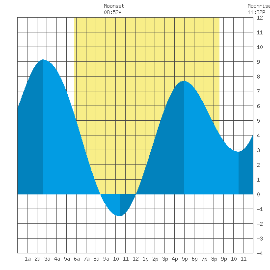 Mowry Slough tide chart for Sunday, June 27, 2021