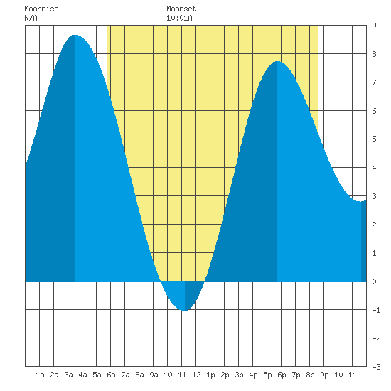Mowry Slough tide chart for Monday, June 28, 2021