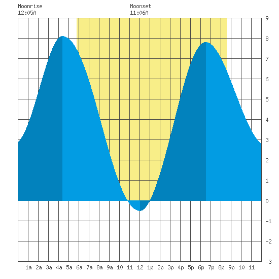 Mowry Slough tide chart for Tuesday, June 29, 2021