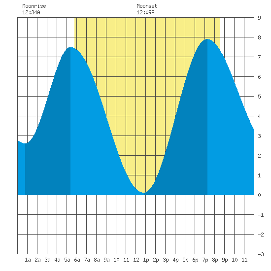 Mowry Slough tide chart for Wednesday, June 30, 2021