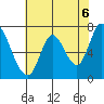 Mowry Slough tide chart for Sunday, June 6, 2021