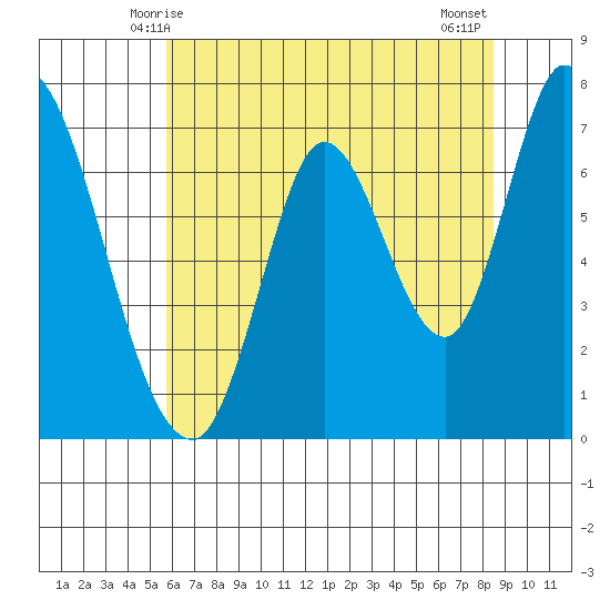 Mowry Slough tide chart for Monday, June 7, 2021