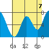 Mowry Slough tide chart for Monday, June 7, 2021