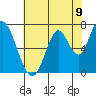 Mowry Slough tide chart for Wednesday, June 9, 2021