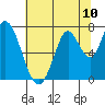 Mowry Slough tide chart for Saturday, July 10, 2021
