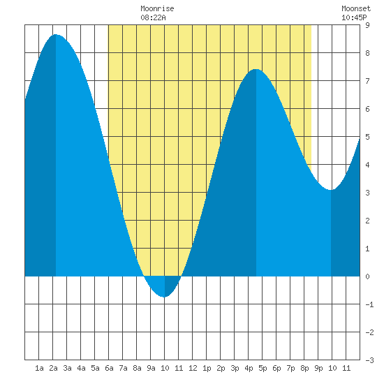 Mowry Slough tide chart for Monday, July 12, 2021