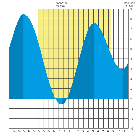 Mowry Slough tide chart for Tuesday, July 13, 2021
