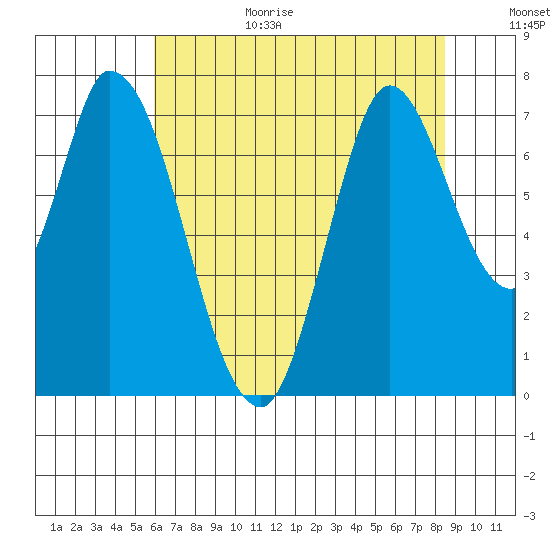 Mowry Slough tide chart for Wednesday, July 14, 2021
