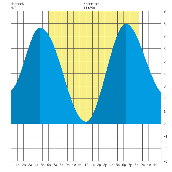 Mowry Slough tide chart for Thursday, July 15, 2021