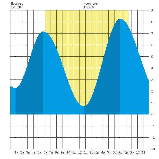 Mowry Slough tide chart for Friday, July 16, 2021