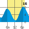 Mowry Slough tide chart for Friday, July 16, 2021