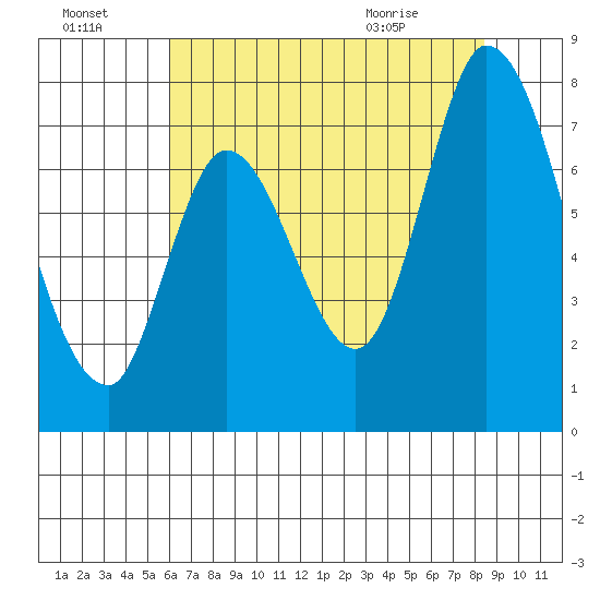 Mowry Slough tide chart for Sunday, July 18, 2021
