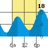 Mowry Slough tide chart for Sunday, July 18, 2021