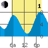 Mowry Slough tide chart for Thursday, July 1, 2021