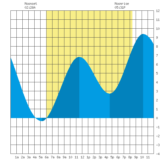 Mowry Slough tide chart for Tuesday, July 20, 2021