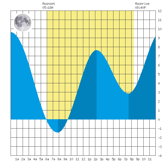 Mowry Slough tide chart for Friday, July 23, 2021