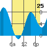 Mowry Slough tide chart for Sunday, July 25, 2021