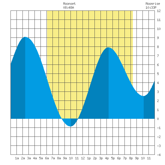 Mowry Slough tide chart for Monday, July 26, 2021