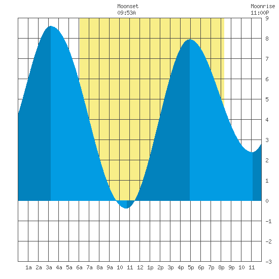Mowry Slough tide chart for Tuesday, July 27, 2021