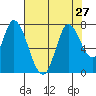 Mowry Slough tide chart for Tuesday, July 27, 2021
