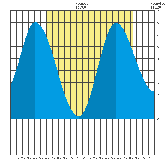 Mowry Slough tide chart for Wednesday, July 28, 2021