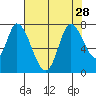 Mowry Slough tide chart for Wednesday, July 28, 2021
