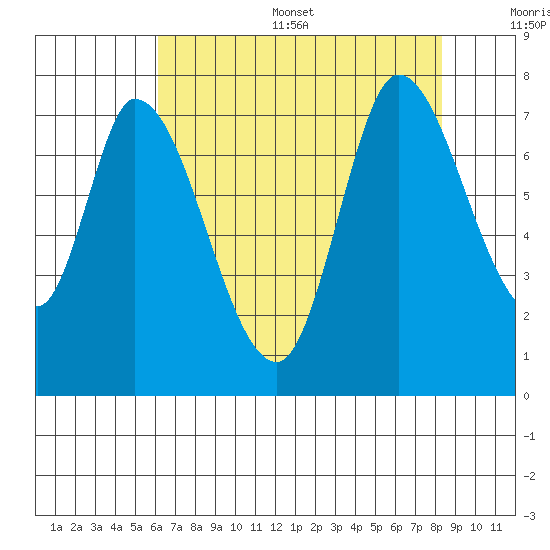 Mowry Slough tide chart for Thursday, July 29, 2021