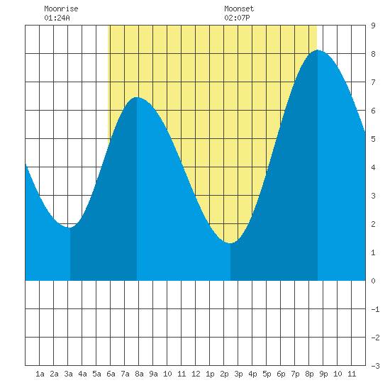 Mowry Slough tide chart for Friday, July 2, 2021