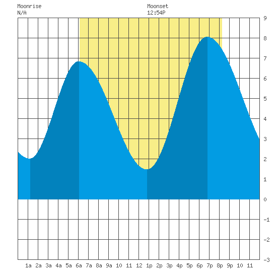 Mowry Slough tide chart for Friday, July 30, 2021