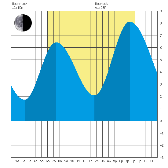 Mowry Slough tide chart for Saturday, July 31, 2021