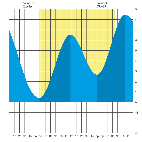 Mowry Slough tide chart for Monday, July 5, 2021
