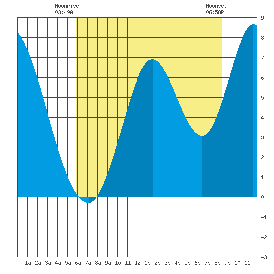 Mowry Slough tide chart for Wednesday, July 7, 2021
