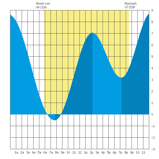 Mowry Slough tide chart for Thursday, July 8, 2021