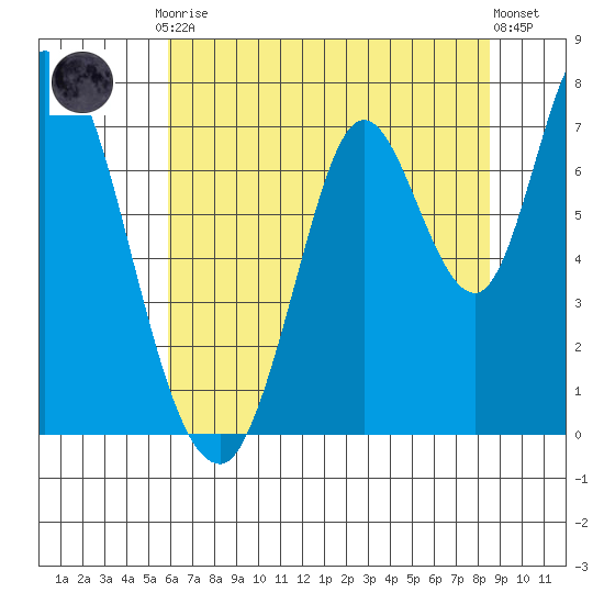 Mowry Slough tide chart for Friday, July 9, 2021