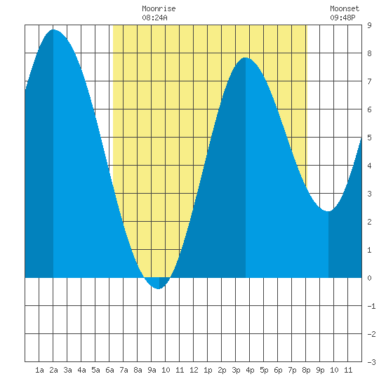 Mowry Slough tide chart for Tuesday, August 10, 2021