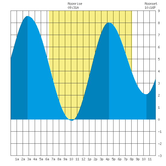 Mowry Slough tide chart for Wednesday, August 11, 2021