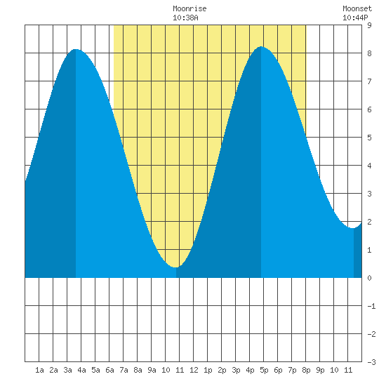 Mowry Slough tide chart for Thursday, August 12, 2021
