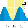 Mowry Slough tide chart for Thursday, August 12, 2021