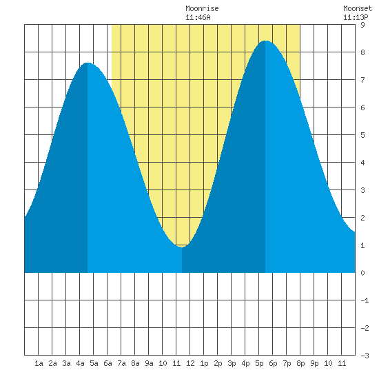 Mowry Slough tide chart for Friday, August 13, 2021