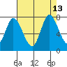 Mowry Slough tide chart for Friday, August 13, 2021