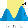 Mowry Slough tide chart for Saturday, August 14, 2021