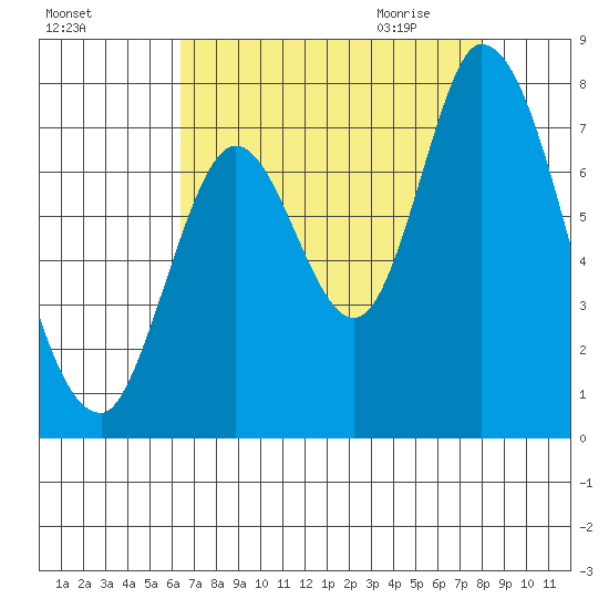 Mowry Slough tide chart for Monday, August 16, 2021