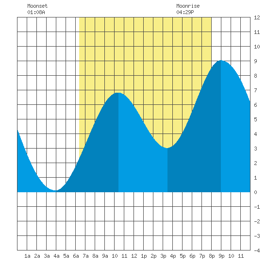 Mowry Slough tide chart for Tuesday, August 17, 2021