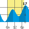 Mowry Slough tide chart for Tuesday, August 17, 2021